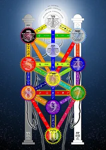 Diagram of the Qabalistic Tree of Life featuring ten sephiroth spheres linked by twenty-2 structural pathways.