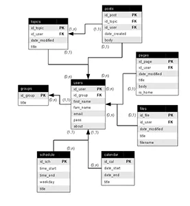 An Entity-Relationship diagram showing multiple connected text tables mapping relational values.
